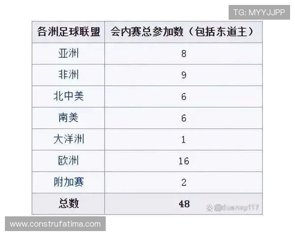 2026年世界杯48支参赛队伍的分布方案及各大洲的名额分配细节全面解读 2026年世界杯48支参赛队伍的分布方案及各大洲的名额分配细节全面解读